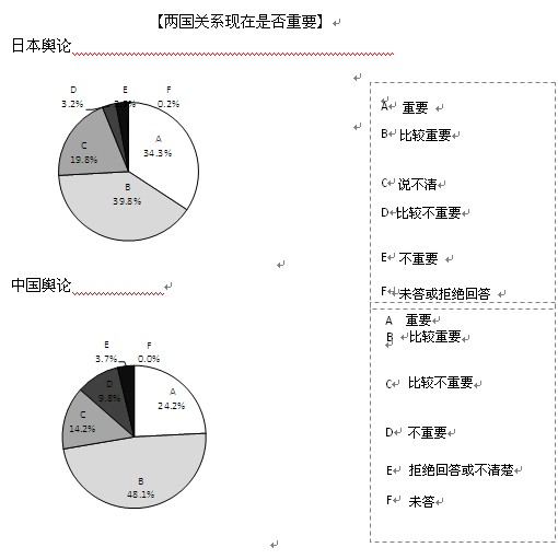 如何看待日中关系的重要性