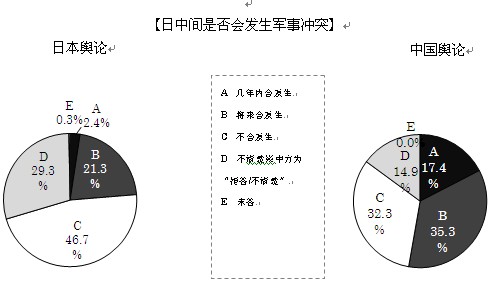 日本和中国间发生军事冲突的可能性