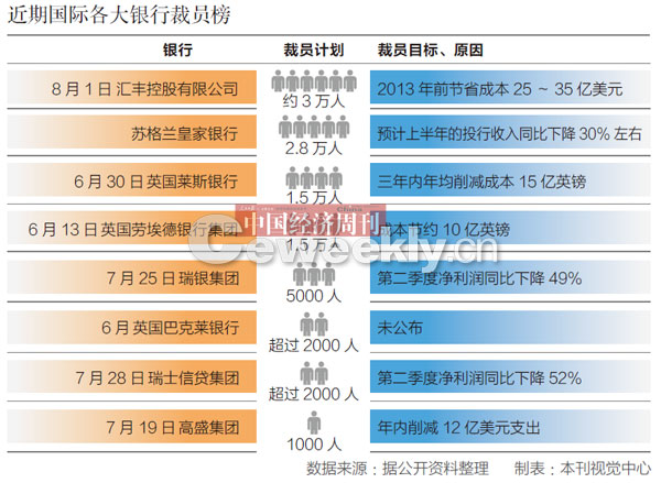 动辄“开掉”上万人 跨国银行疯狂裁员为哪般