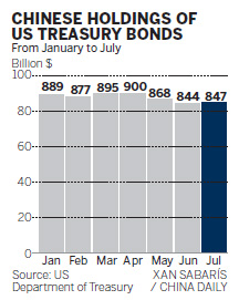 Beijing buys more US debt