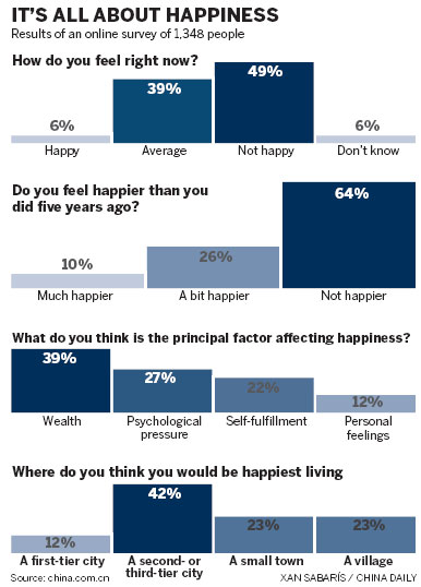 Only 6% happy, survey finds