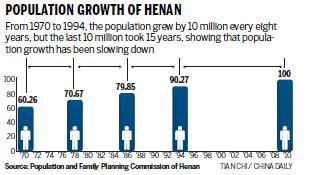 Population set to hit 100 million in Henan