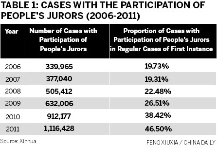 Judicial reform in China