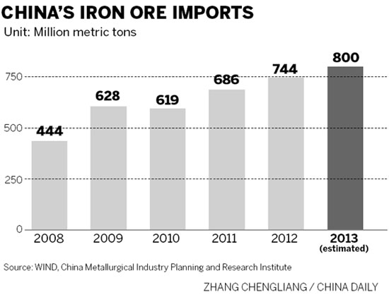Demand for iron ore and steel to rise in coming years