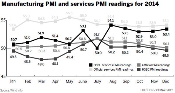 Service sector offsets weak factory output