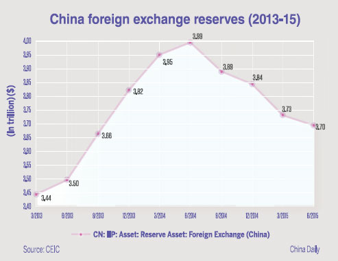 China's forex reserves fall to three-year low
