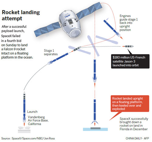 Satellite launched but SpaceX ocean landing bid all at sea