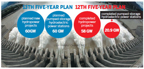 Three Gorges eyes more new energy