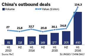 Outbound mergers, acquisitions hit record
