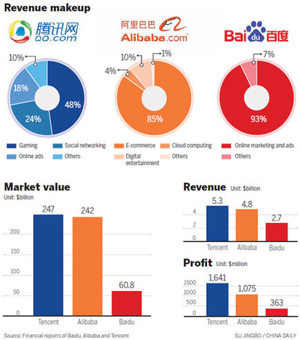 Analysts: Baidu must diversify to match rivals