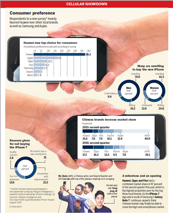 Chinese brands winning war of the mobile phones