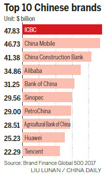 Tech giants brand value on the up