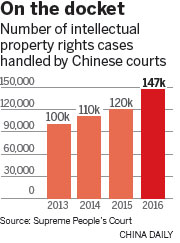 Country is trying to bolster IPR laws