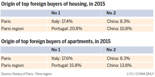 City of love attracts Chinese property investors