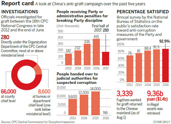 CCDI reports on 5 years of graft-busting