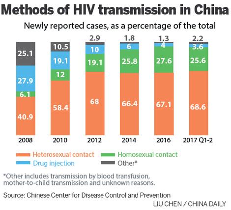 HIV cases rise steadily over the past decade
