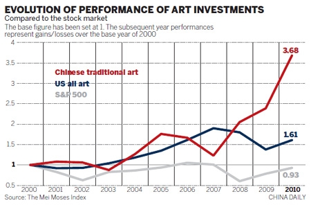 Committed Chinese buyers are shaking up the art auction market worldwide