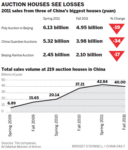 Art market sees a different picture