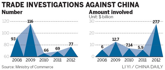 China-targeted probes rise