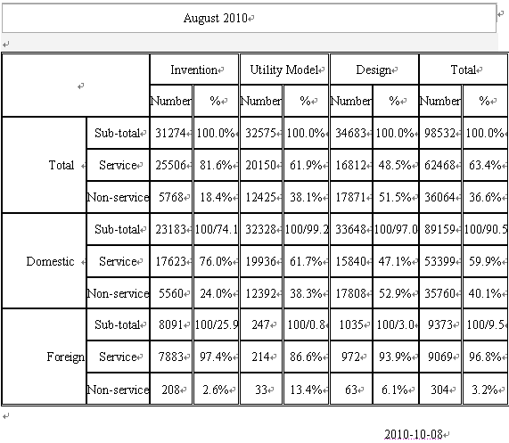 Patent statistics