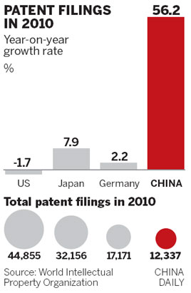 Massive surge in patent filings