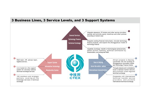 CTEX one-stop service and support system for national technical exchange