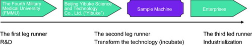 The EIT Project: a relay race of technical patent exchange