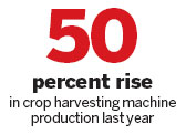 Production up in combine harvesters, but tech lags