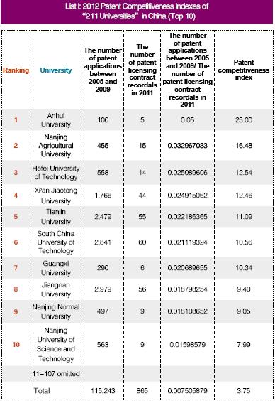 Report on the patent competitive edge of Chinese universities