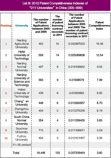 Report on the patent competitive edge of Chinese universities