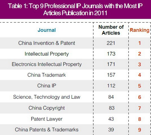 2011 report on publication of professional IP articles in China