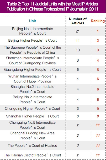 2011 report on publication of professional IP articles in China