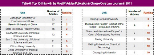 2011 report on publication of professional IP articles in China