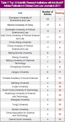 2011 report on publication of professional IP articles in China