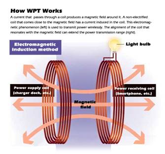 Wireless power transmission: a preliminary probe into WPT-related patents and standards of China, the United States and Japan