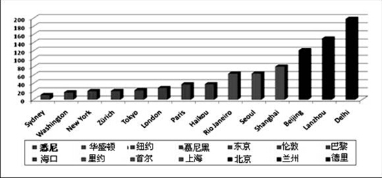 Great Importance Should Be Attached to the Prevention and Control of PM2.5 Pollution in China