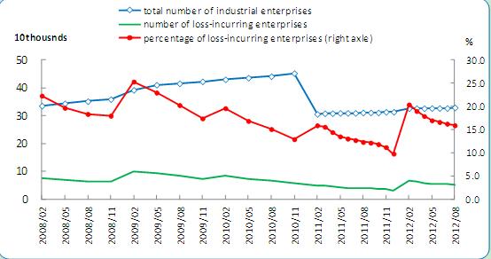A Survey-based Analysis on Current Business Efficiency of China's Industrial Enterprises