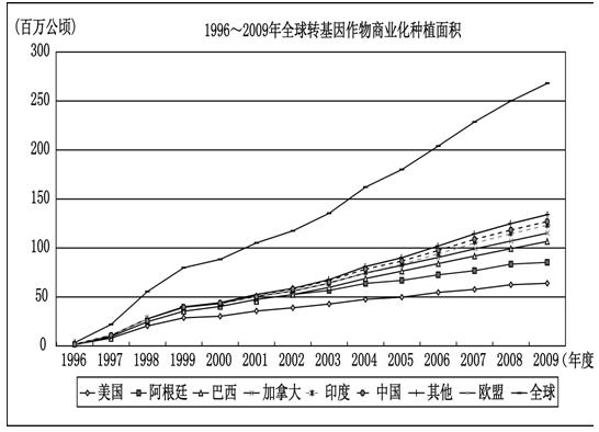 Be Cautious about GMF Crop Commercialization