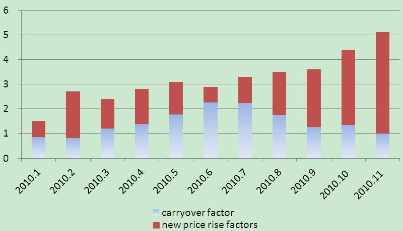 Analysis of the CPI Trends in 2010 and the Forecast of These Trends in 2011