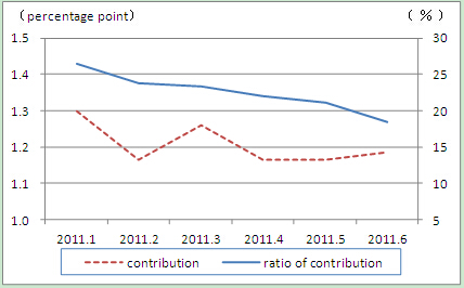 An Analysis of CPI Performance in the First Half of 2011 and Forecast for Its Future Movement