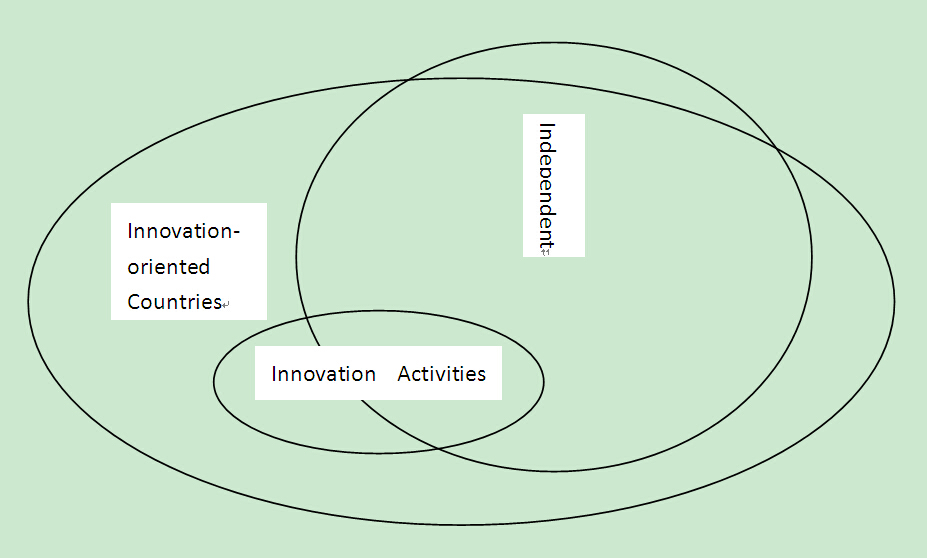 The Positive Role Played by Foreign-invested Enterprises in Independent Innovation