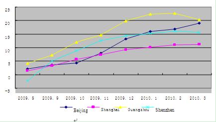 China's Real Estate Market: Analysis of the Influence Exerted by the New Macro-control Policy and Relevant Policy Options