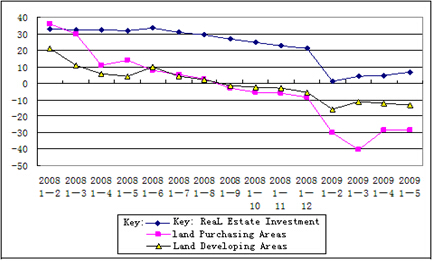 A Correct Understanding of Current Real Estate Performance for the Promotion of a Smooth Development in Real Estate Market