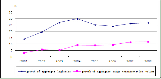 Performance Features of Logistics Industry1 in 2008 and Analysis of its Development Trend in 2009