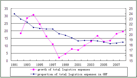 Performance Features of Logistics Industry1 in 2008 and Analysis of its Development Trend in 2009