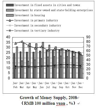 Dynamic Data on China's Macro Economy in 2008