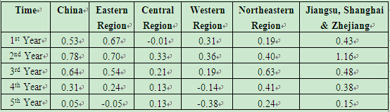 Regional Differences Related to the Effectiveness of Monetary Policy and Underlying Causes