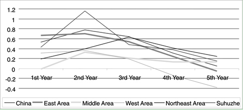 Regional Differences Related to the Effectiveness of Monetary Policy and Underlying Causes