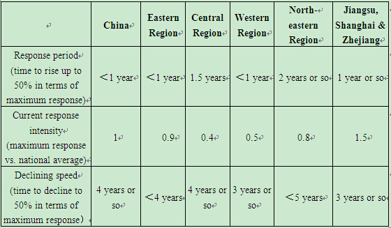 Regional Differences Related to the Effectiveness of Monetary Policy and Underlying Causes