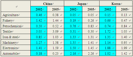 An Analysis of the Influence of China-Japan-Korea Free Trade Area on Manufacturing Industry of the Three Countries